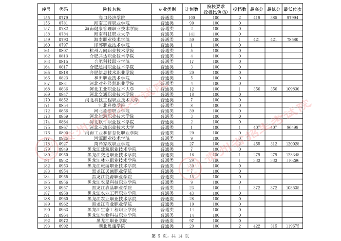2021貴州高考?？圃盒５谌窝a報志愿投檔分數(shù)線（文史）5.jpeg