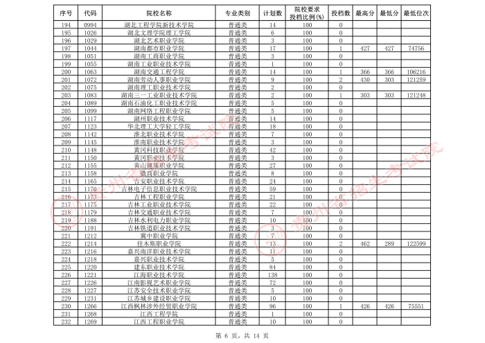 2021貴州高考?？圃盒５谌窝a報志愿投檔分數(shù)線（文史）6.jpeg