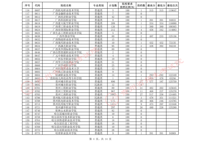 2021貴州高考?？圃盒５谌窝a報志愿投檔分數(shù)線（文史）4.jpeg