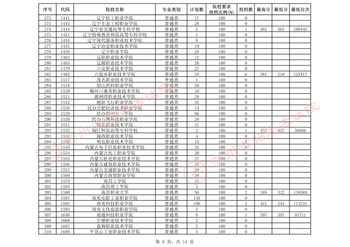 2021貴州高考?？圃盒５谌窝a報志愿投檔分數(shù)線（文史）8.jpeg