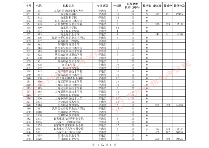 2021貴州高考?？圃盒５谌窝a報志愿投檔分數(shù)線（文史）10.jpeg