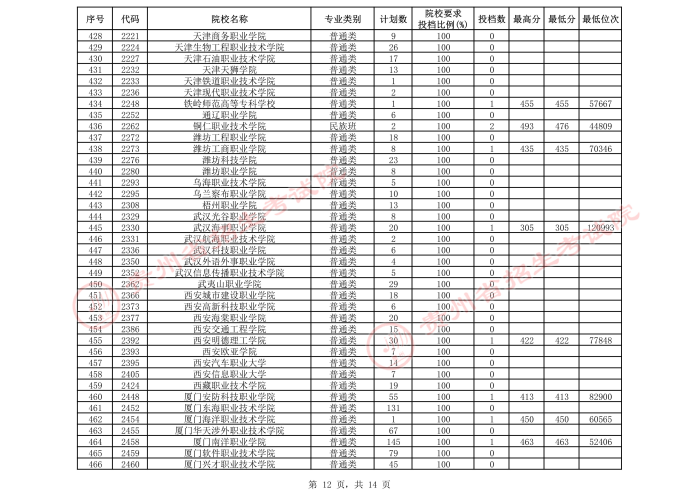 2021貴州高考?？圃盒５谌窝a報志愿投檔分數(shù)線（文史）12.jpeg