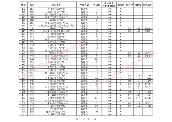 2021貴州高考?？圃盒５谌窝a報志愿投檔分數(shù)線（文史）13.jpeg