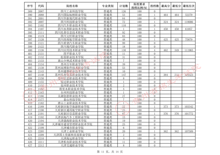 2021貴州高考?？圃盒５谌窝a報志愿投檔分數(shù)線（文史）11.jpeg