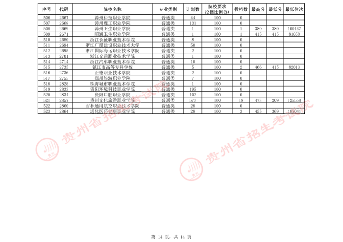 2021貴州高考專科院校第三次補報志愿投檔分數(shù)線（文史）14.jpeg