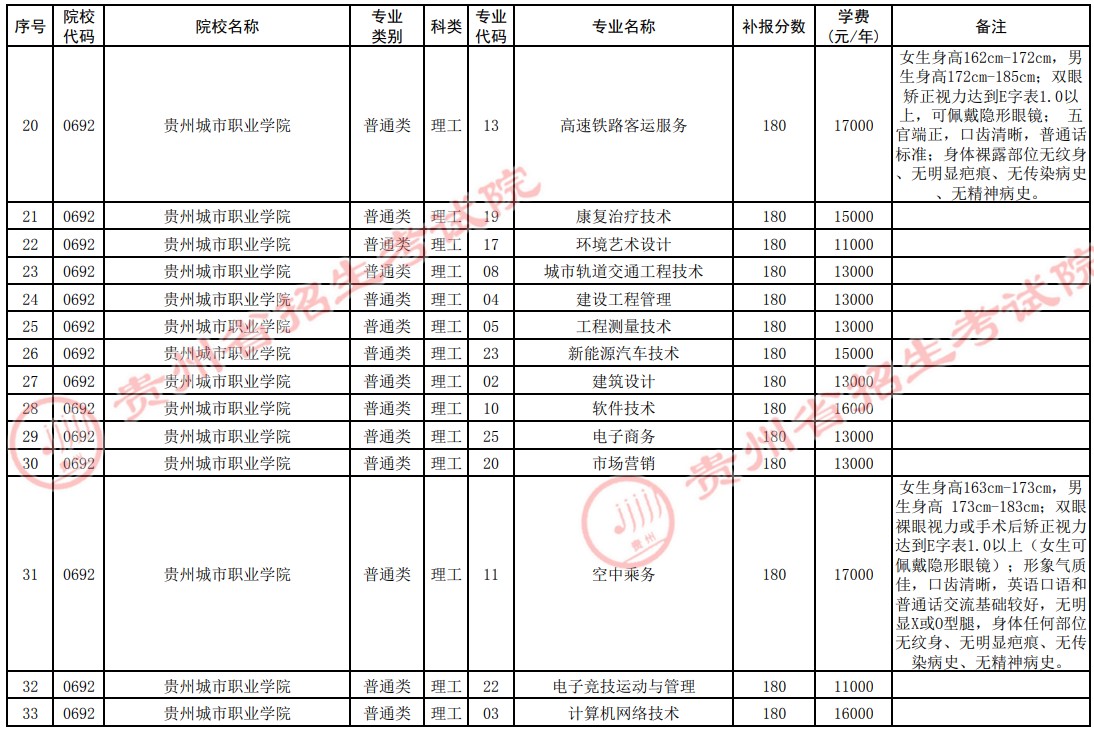 2021貴州高考?？圃盒５谒拇窝a報志愿計劃3.jpg