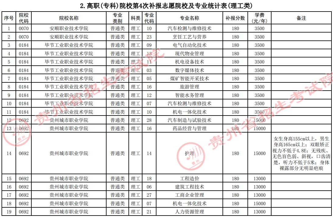 2021貴州高考?？圃盒５谒拇窝a報志愿計劃2.jpg