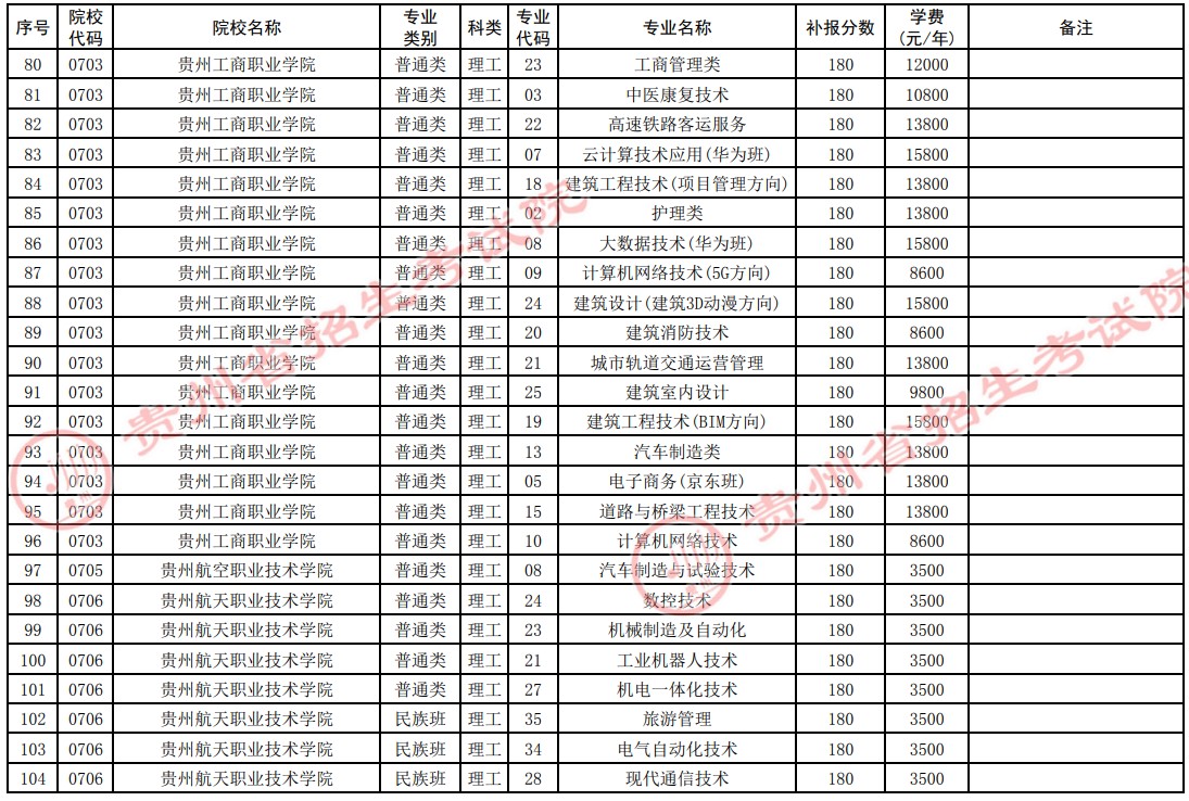 2021貴州高考?？圃盒５谒拇窝a報志愿計劃6.jpg