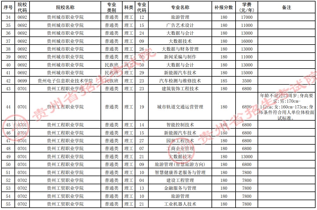 2021貴州高考?？圃盒５谒拇窝a報志愿計劃4.jpg