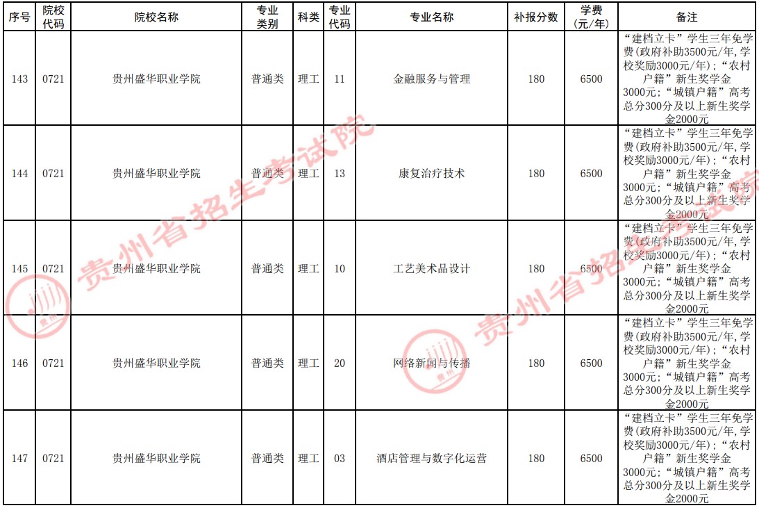 2021貴州高考?？圃盒５谒拇窝a報志愿計劃9.jpg