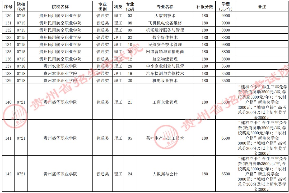 2021貴州高考?？圃盒５谒拇窝a報志愿計劃8.jpg