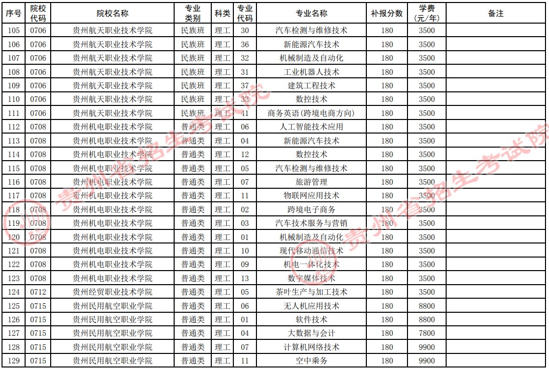 2021貴州高考?？圃盒５谒拇窝a報志愿計劃7.jpg