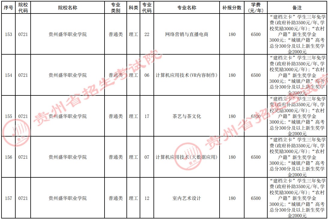 2021貴州高考專科院校第四次補報志愿計劃11.jpg