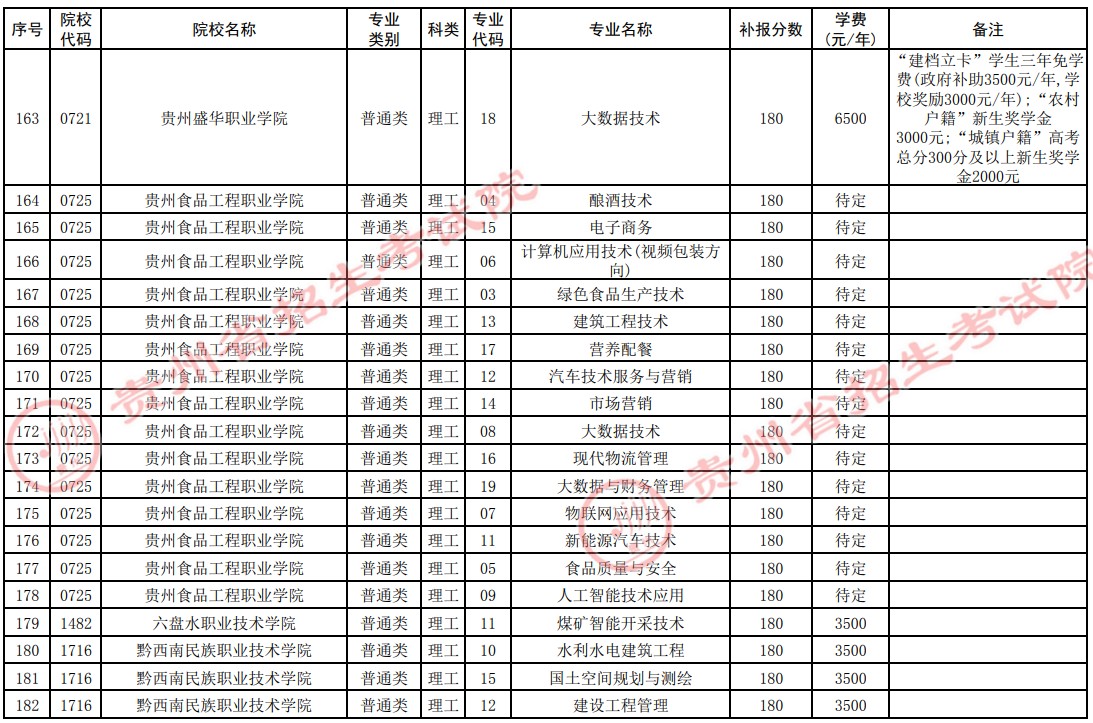 2021貴州高考專科院校第四次補報志愿計劃13.jpg