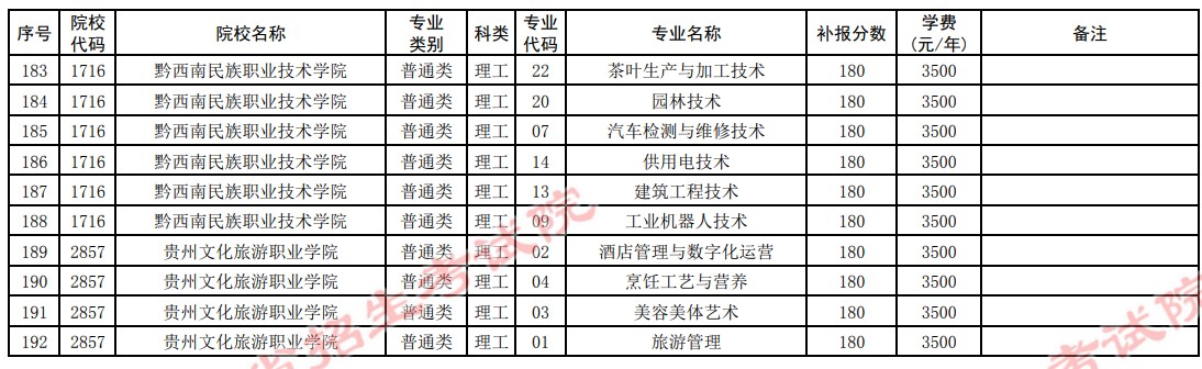2021貴州高考專科院校第四次補報志愿計劃14.jpg