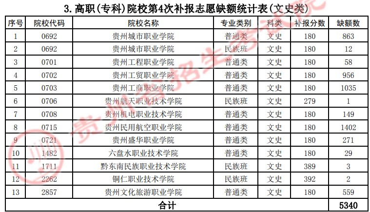 2021貴州高考專科院校第四次補報志愿計劃15.jpg