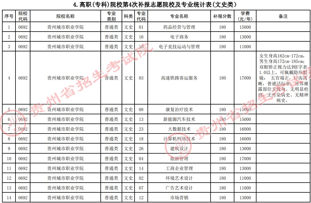2021貴州高考?？圃盒５谒拇窝a報志愿計劃16.jpg