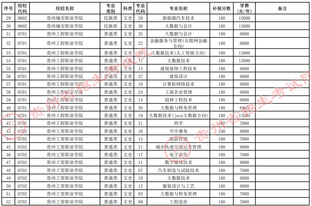 2021貴州高考?？圃盒５谒拇窝a報志愿計劃18.jpg