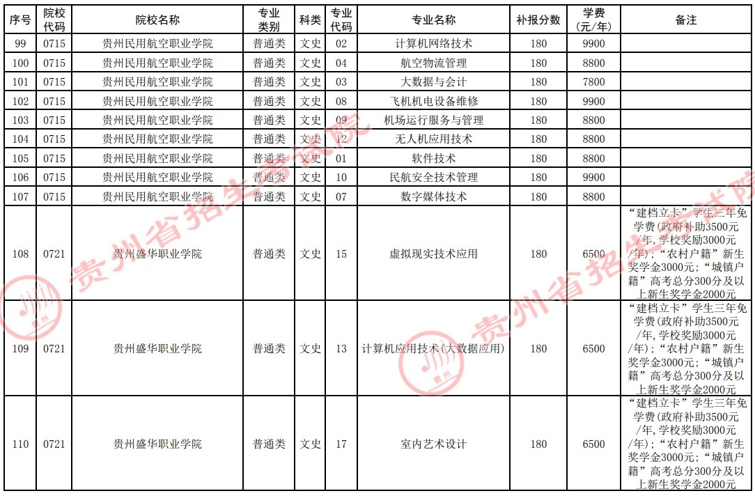 2021貴州高考?？圃盒５谒拇窝a報志愿計劃21.jpg