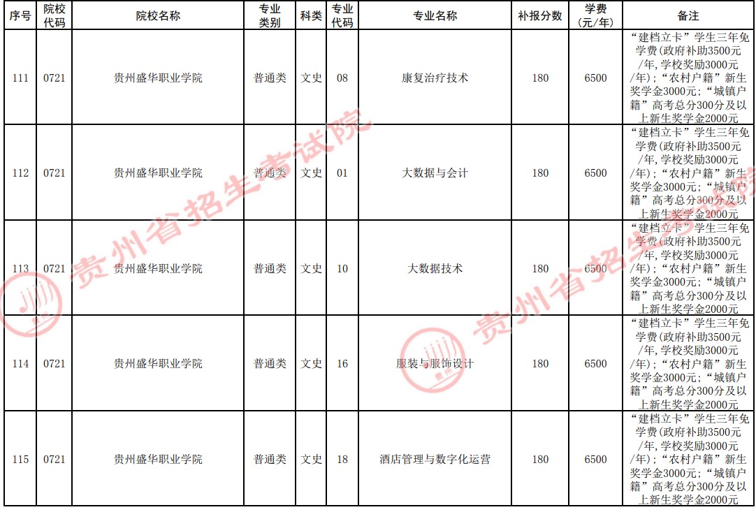 2021貴州高考?？圃盒５谒拇窝a報志愿計劃22.jpg