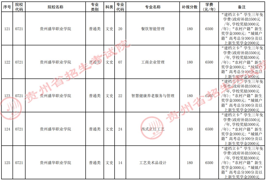 2021貴州高考?？圃盒５谒拇窝a報志愿計劃24.jpg