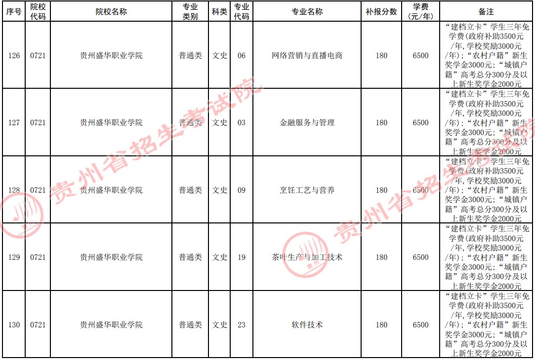 2021貴州高考?？圃盒５谒拇窝a報志愿計劃25.jpg