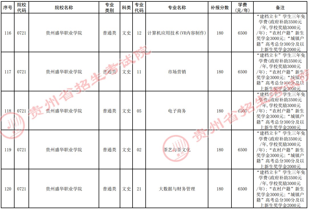 2021貴州高考?？圃盒５谒拇窝a報志愿計劃23.jpg