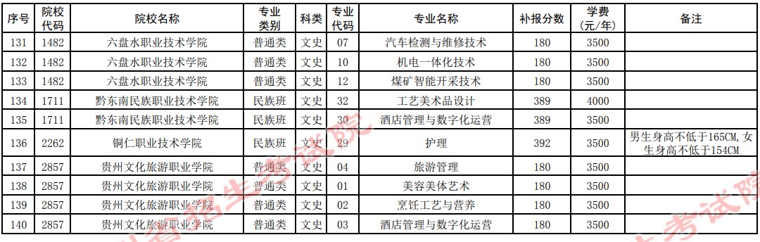 2021貴州高考專科院校第四次補報志愿計劃26.jpg