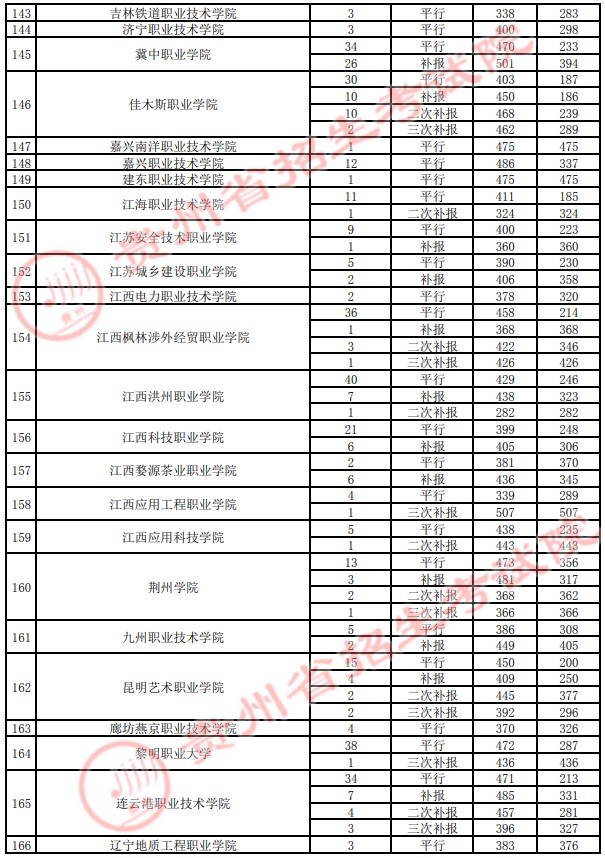 2021貴州高考專科院校錄取最低分（四）24.jpg