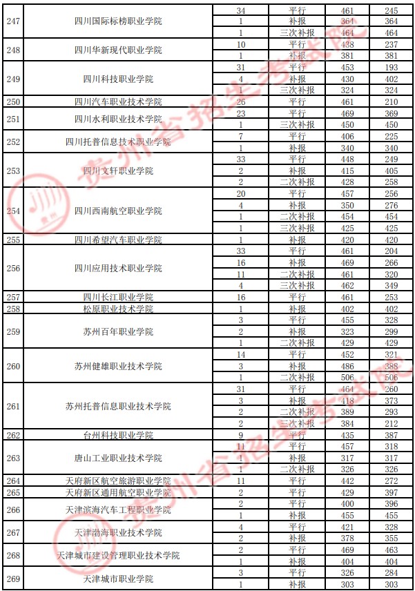 2021貴州高考專科院校錄取最低分（四）28.jpg