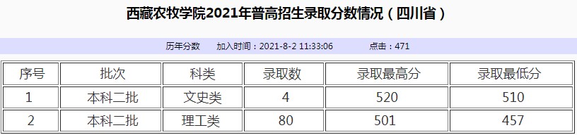 西藏農(nóng)牧學院2021年各省各批次錄取分數(shù)線6.jpg