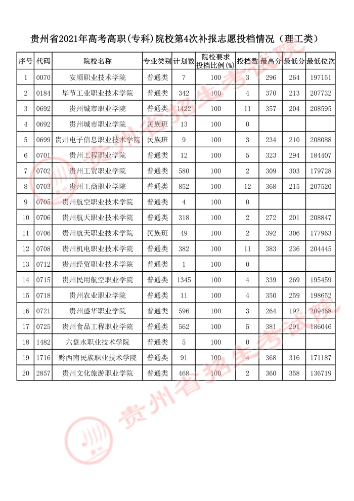 2021貴州高考?？圃盒５谒拇窝a報志愿投檔分數(shù)線.jpeg