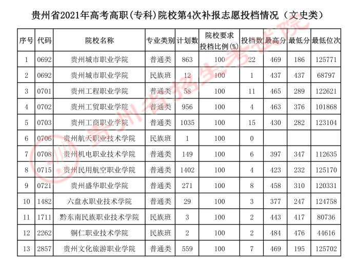2021貴州高考?？圃盒５谒拇窝a報志愿投檔分數(shù)線2.jpeg