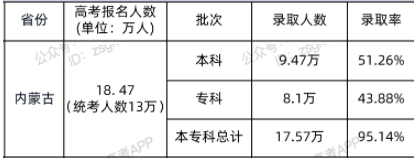 2021年內(nèi)蒙古高考?？其浫∪藬?shù)及錄取率公布