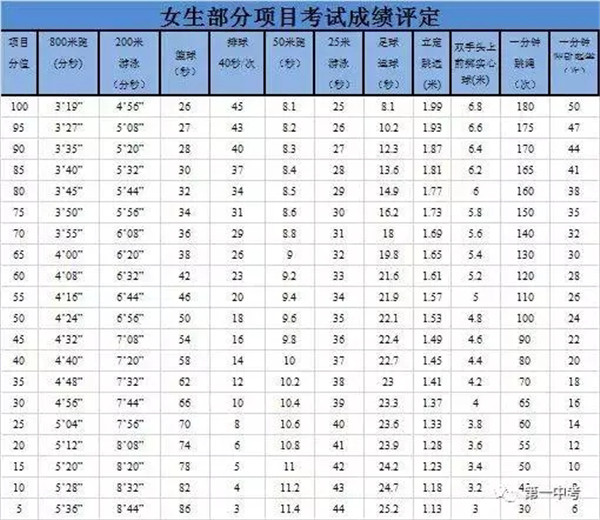 女生中考體育成績(jī)標(biāo)準(zhǔn)