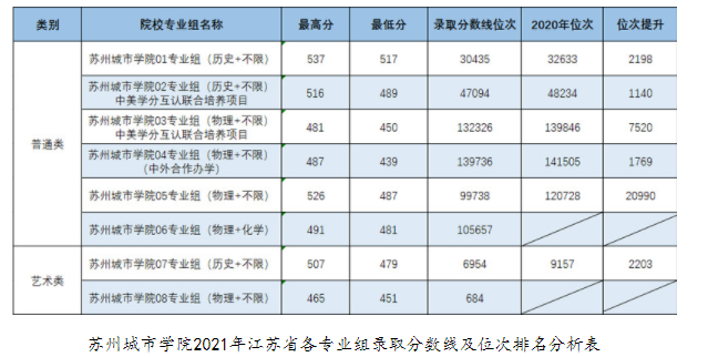 蘇州城市學院2021年各省錄取分數(shù)線