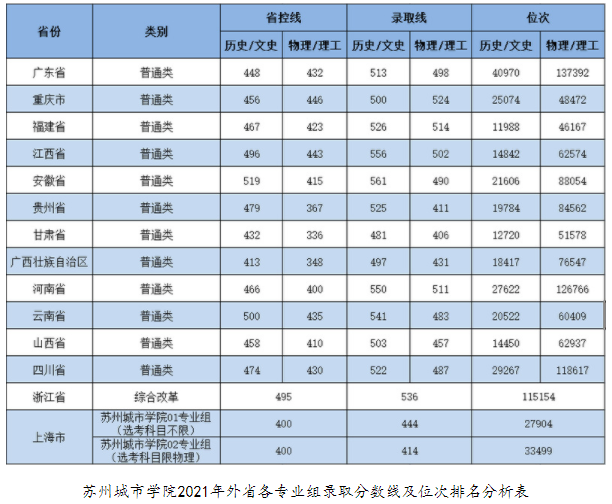 蘇州城市學院2021年各省錄取分數(shù)線