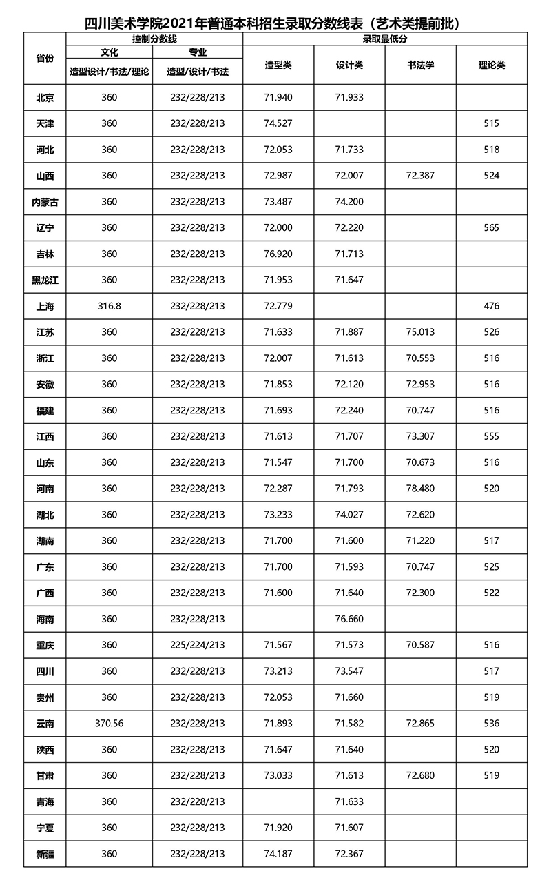各?。ㄗ灾螀^(qū)、直轄市）藝術類提前批錄取分數(shù)線.jpg