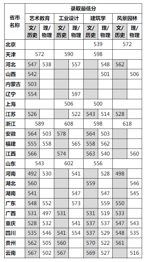 各?。ㄗ灾螀^(qū)、直轄市）普通本科錄取分數(shù)線.jpg
