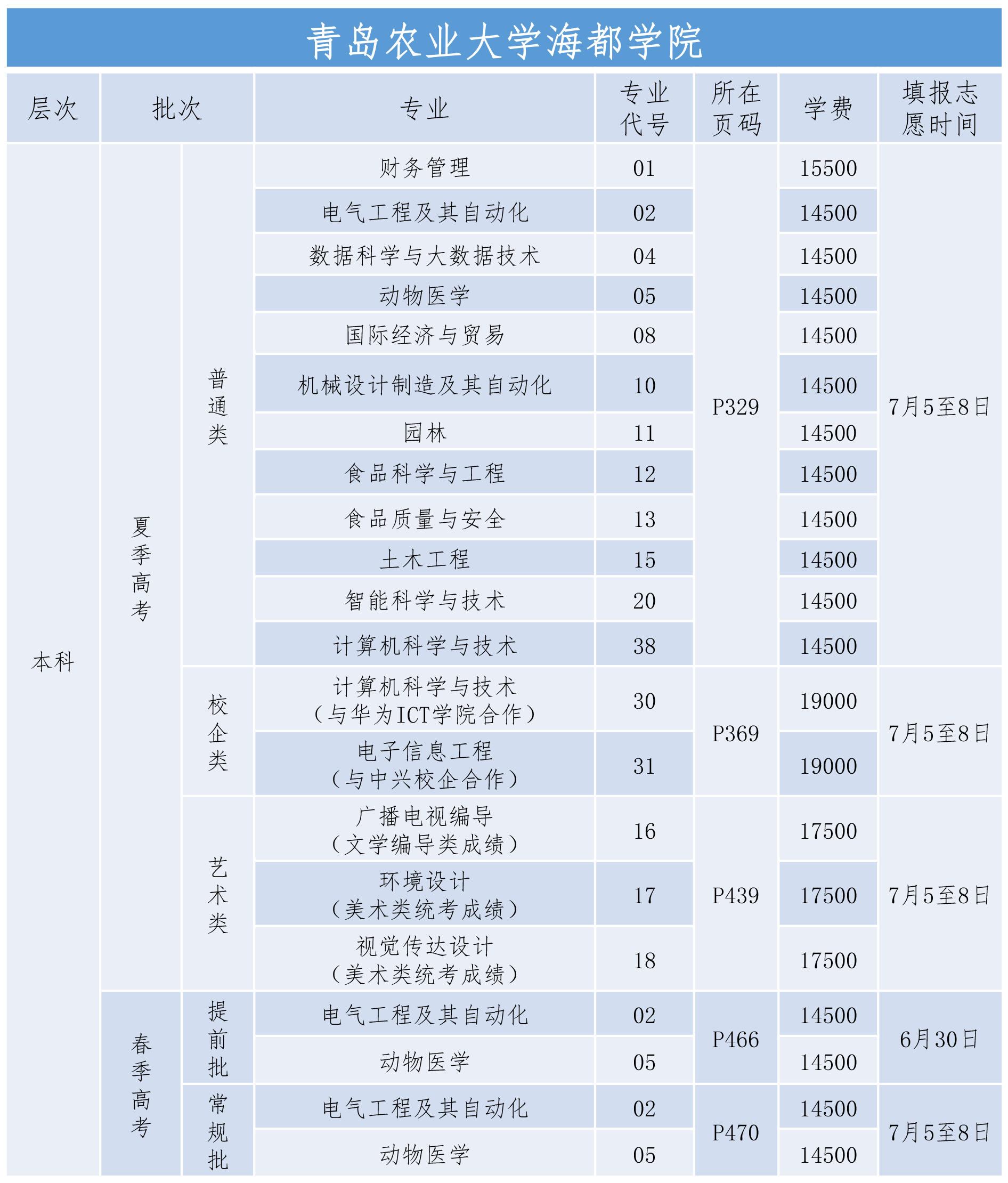 青島農(nóng)業(yè)大學(xué)海都學(xué)院學(xué)費(fèi)標(biāo)準(zhǔn)