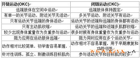 開鏈運(yùn)動和閉鏈運(yùn)動區(qū)別