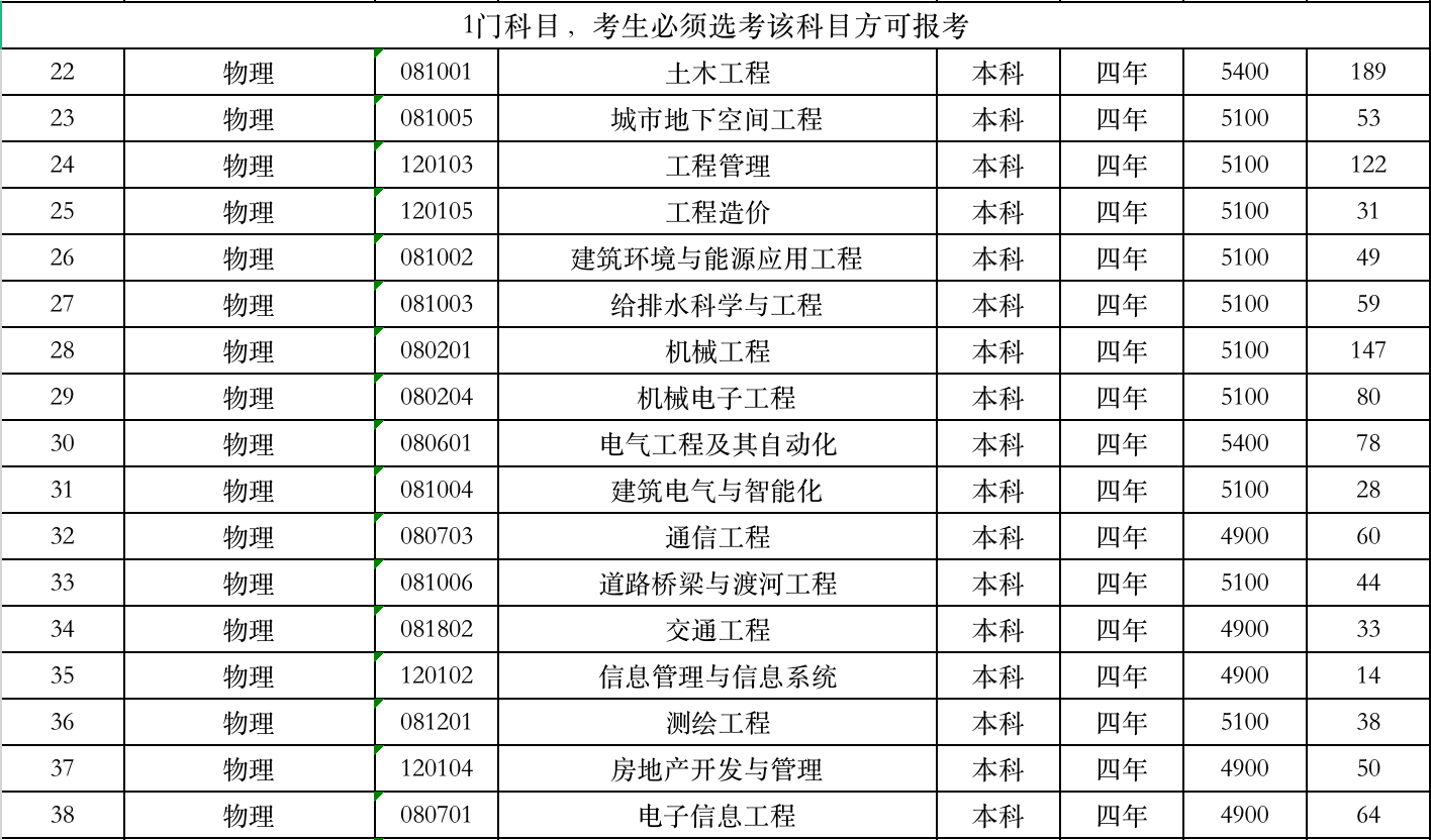 山東建筑大學學費標準