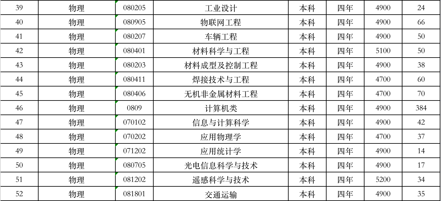 山東建筑大學學費標準