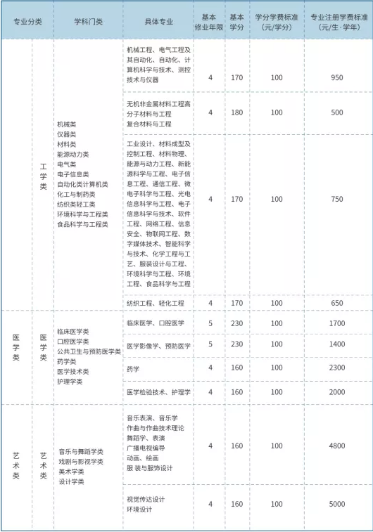 2021青島大學學費標準