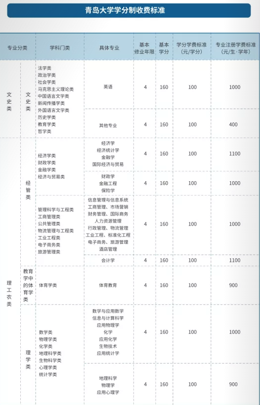 2021青島大學學費標準