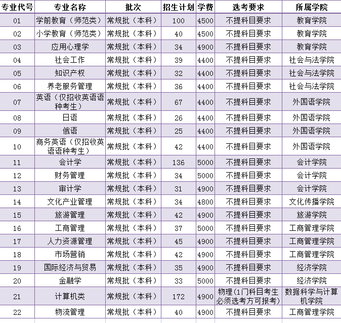 2021山東女子學院學費標準