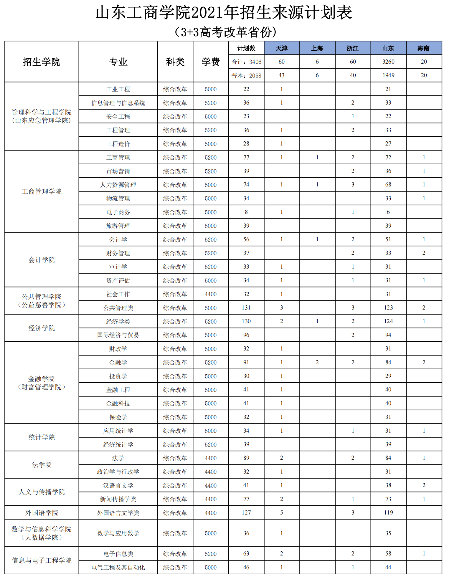 山東工商學院學費標準