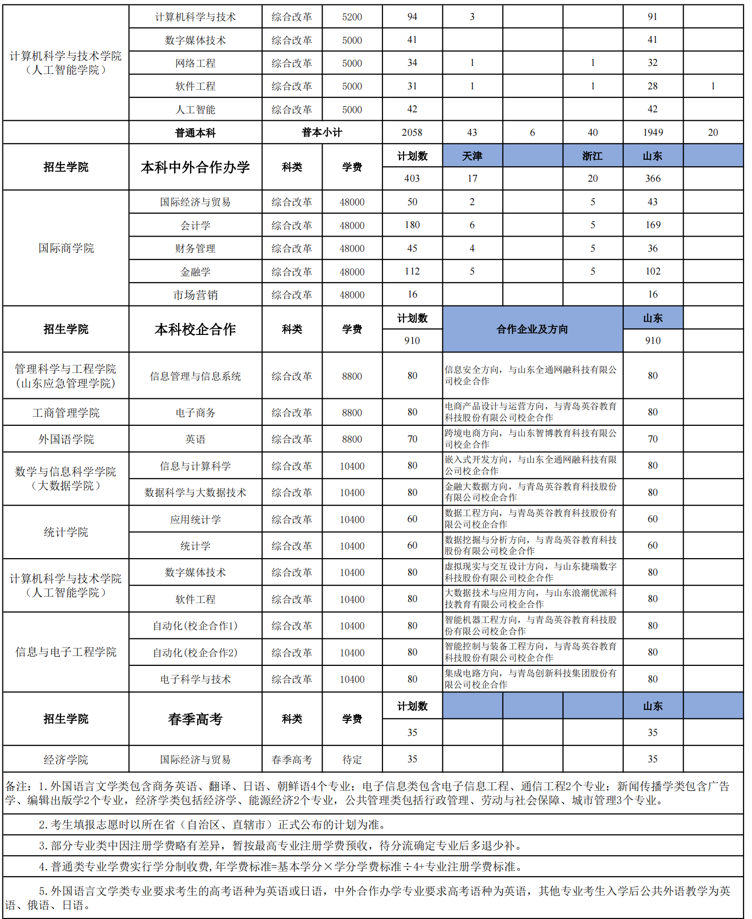 山東工商學院學費標準