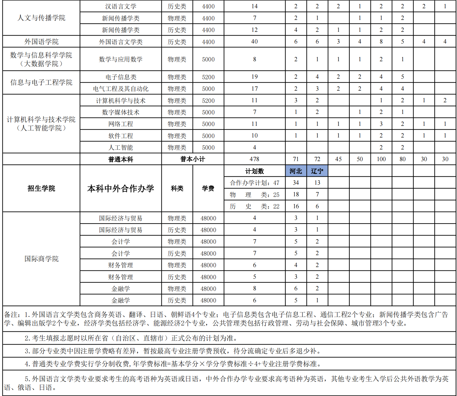 山東工商學院學費標準