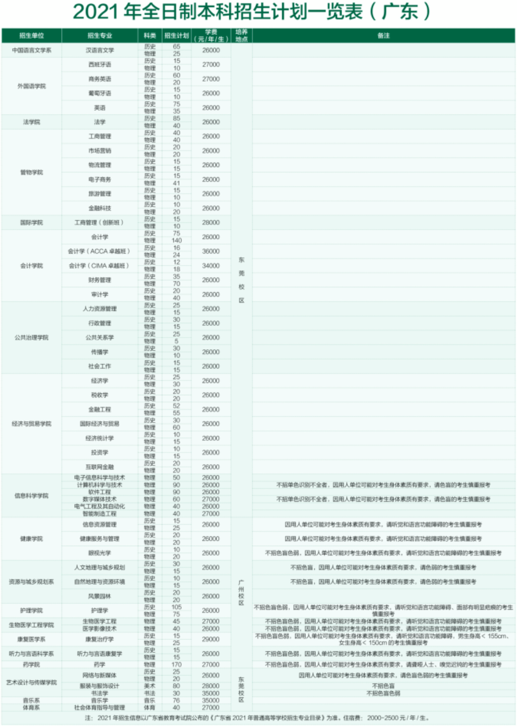 2021廣州新華學(xué)院學(xué)費標準